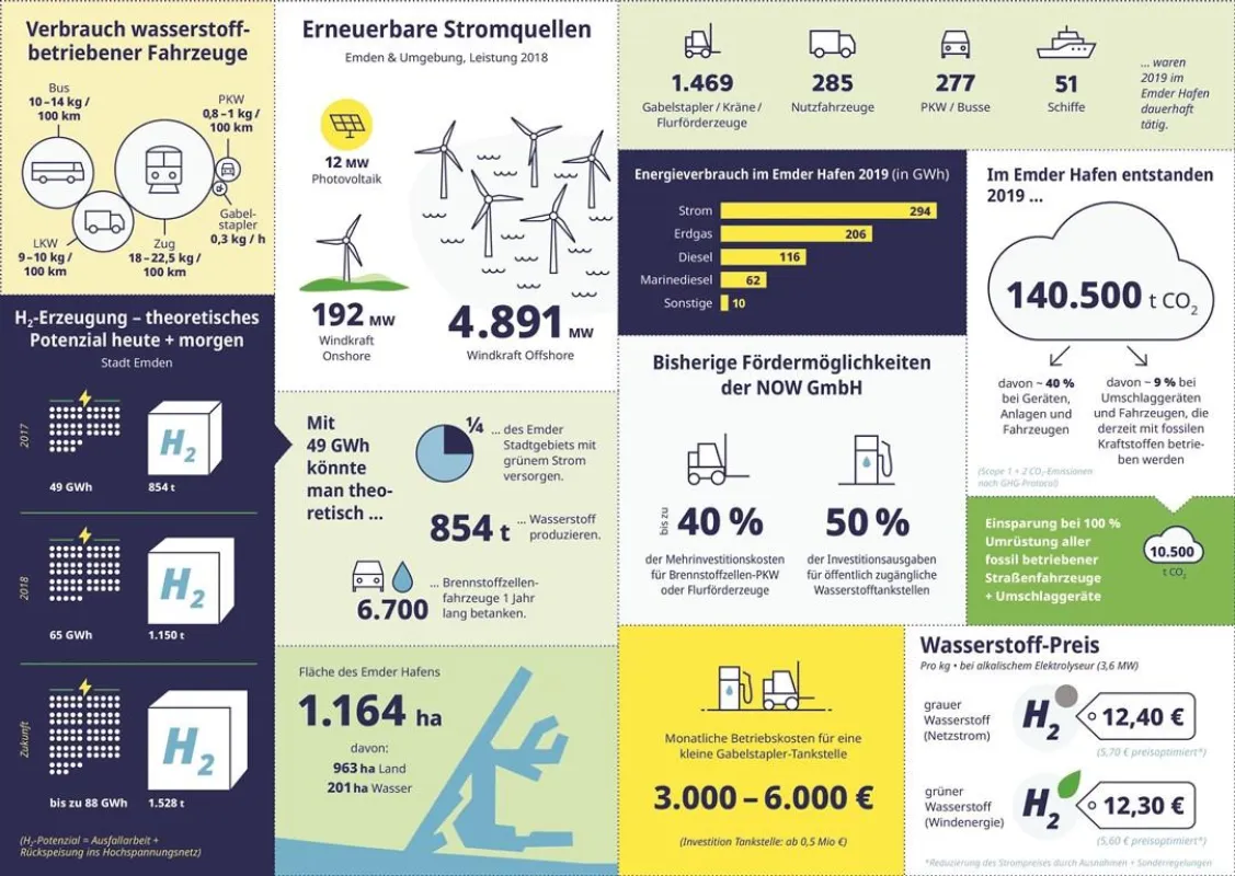 Zahlen-Daten-Fakten-Grafik zum Projekt WASh2Emden.