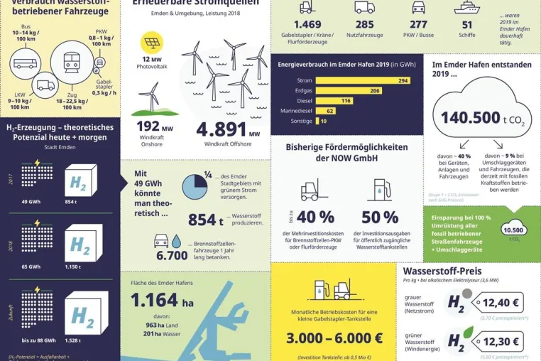 Wasserstoff-Potenziale im Seehafen Emden Bild: Wasserstoff-Potenziale im Seehafen Emden