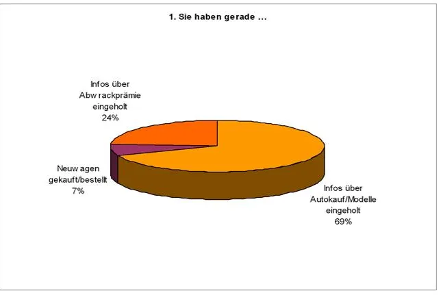 Umfrage der Kölner POS-Spezialisten Die Gefährten ergibt - Beim Autokauf bleiben die Meisten ihrer Marke treu Bild: Umfrage der Kölner POS-Spezialisten Die Gefährten ergibt - Beim Autokauf bleiben die Meisten ihrer Marke treu