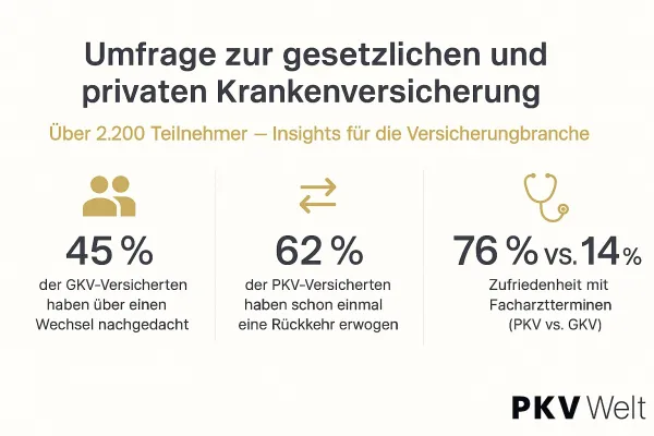 Bild: Umfrage Krankenversicherung: Kosten und Wartezeiten bleiben die größten Sorgen in der Krankenversicherung