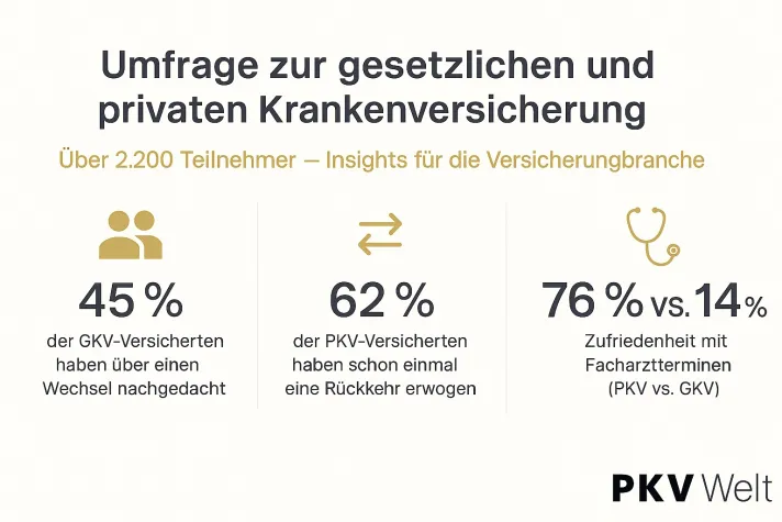 Umfrage Krankenversicherung: Kosten und Wartezeiten bleiben die größten Sorgen in der Krankenversicherung Bild: Umfrage Krankenversicherung: Kosten und Wartezeiten bleiben die größten Sorgen in der Krankenversicherung