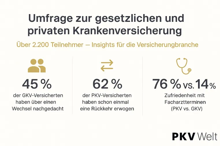 Bild: Umfrage Krankenversicherung: Kosten und Wartezeiten bleiben die größten Sorgen in der Krankenversicherung