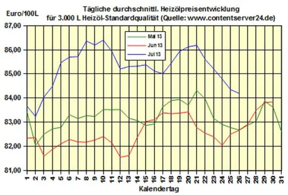 Bild: Brennstoffhandel.de: Heizöl-Preis - Tageskommentar: Heizöl geht 0,2% günstiger ins Wochenende (-6,5% zu 2012)