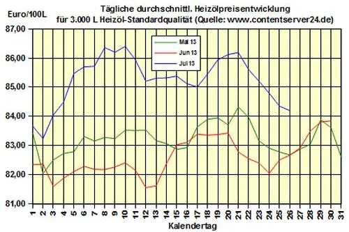 Bild: Brennstoffhandel.de: Heizöl-Preis - Tageskommentar: Heizöl geht 0,2% günstiger ins Wochenende (-6,5% zu 2012)