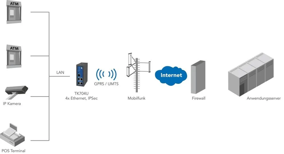 UMTS-Router mit integriertem 4 Port Ethernet Switch