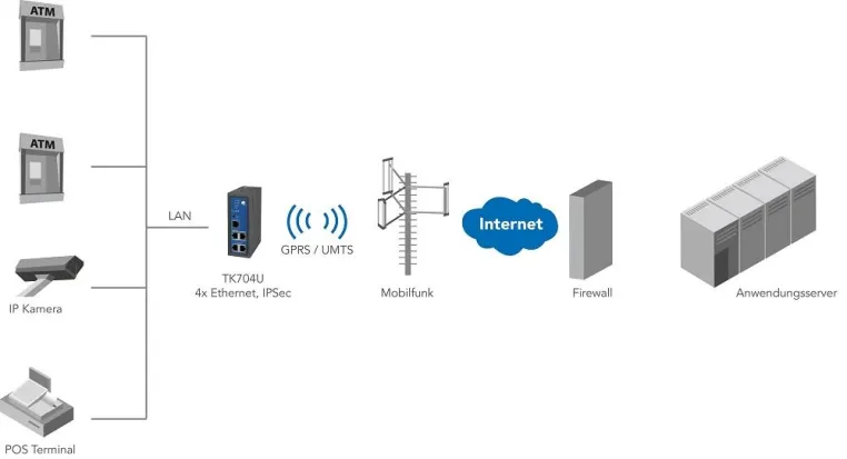 Bild: UMTS-Router mit integriertem 4 Port Ethernet Switch
