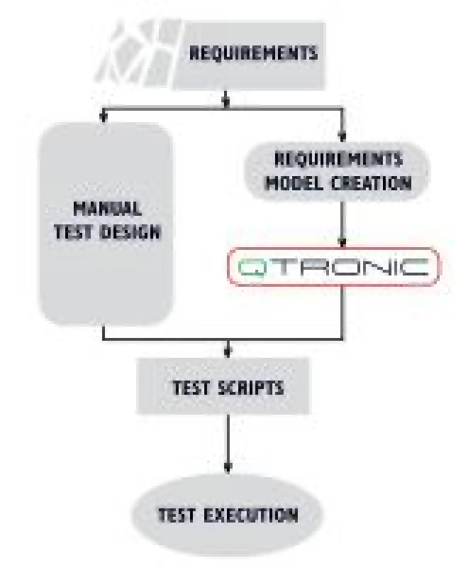 Conformiq Qtronic Workflow