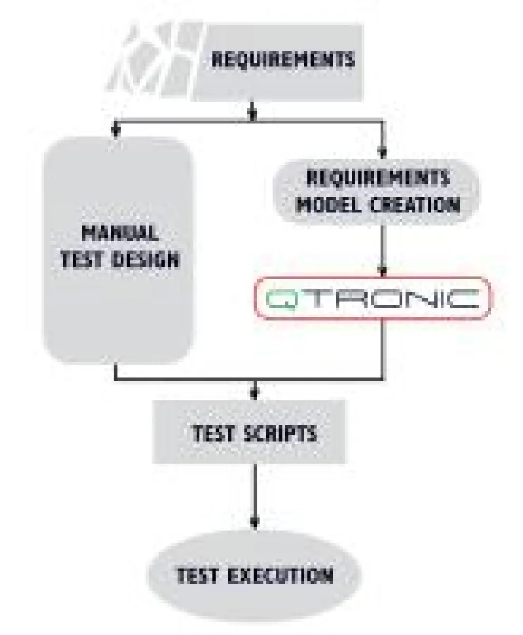 Conformiq Qtronic Workflow