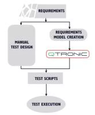 Bild: Automatische Softwaretesterstellung mit neuer Version von Conformiq Qtronic