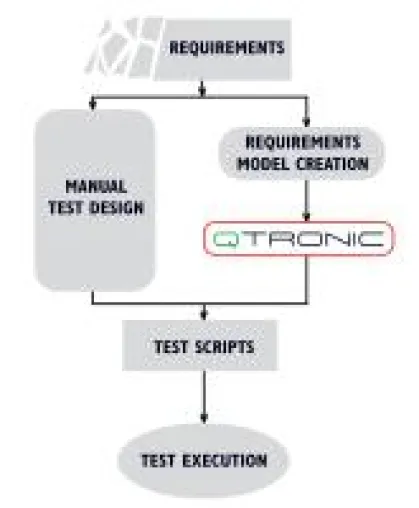 Bild: Automatische Softwaretesterstellung mit neuer Version von Conformiq Qtronic