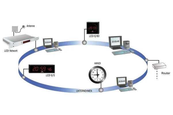 Bild: Kabellose Zeitsynchronisation von Uhrenanlagen