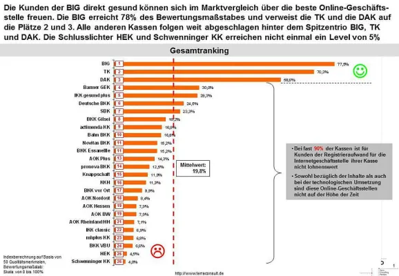 Bild: Online-Geschäftsstellen von gesetzlichen Krankenkassen im digitalen Steinzeitalter