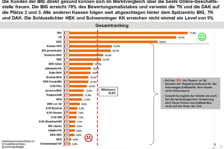 Online-Geschäftsstellen von gesetzlichen Krankenkassen im digitalen Steinzeitalter Bild: Online-Geschäftsstellen von gesetzlichen Krankenkassen im digitalen Steinzeitalter
