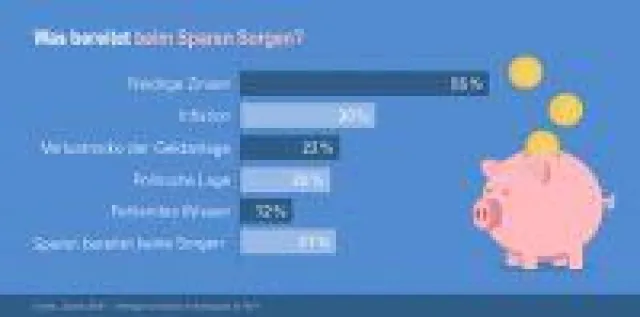 Umfrage: Niedrigzinsen bereiten den Deutschen beim Sparen Sorgen Bild: Umfrage: Niedrigzinsen bereiten den Deutschen beim Sparen Sorgen