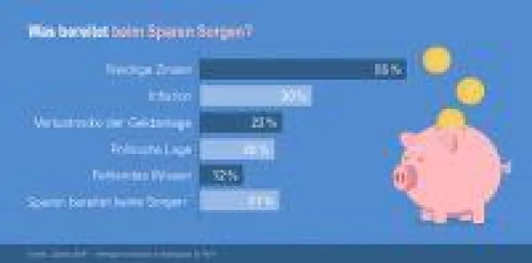 Umfrage: Niedrigzinsen bereiten den Deutschen beim Sparen Sorgen Bild: Umfrage: Niedrigzinsen bereiten den Deutschen beim Sparen Sorgen