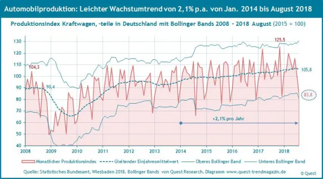 Bild: Wachstumstrends von Produktion und Umsatz der Autoindustrie im August leicht abgeschwächt – neuer Quest Report