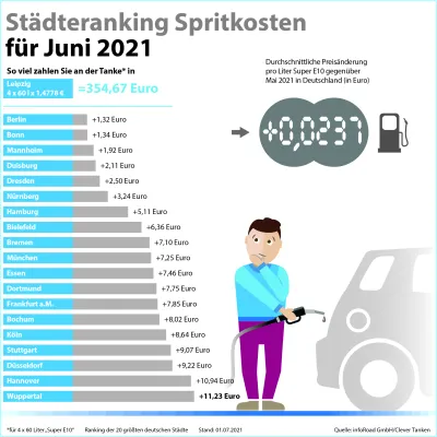 Bild: Clever Tanken: Preise für Super E10 und Diesel im Juni auf Jahreshoch