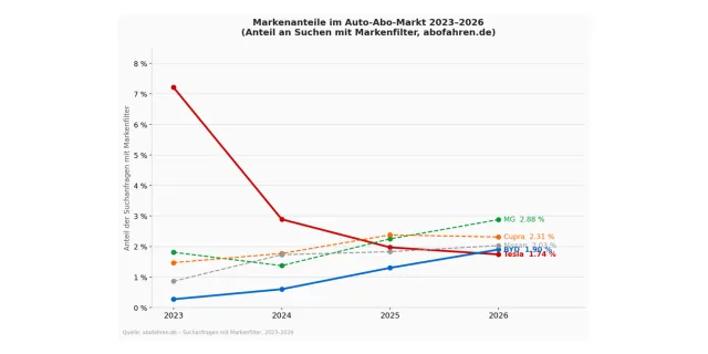 Bild: Tesla verliert, BYD gewinnt: Auto-Abo-Markt 2026 erlebt stillen Machtwechsel