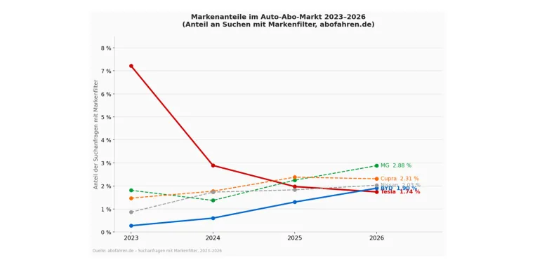 Tesla verliert, BYD gewinnt: Auto-Abo-Markt 2026 erlebt stillen Machtwechsel Bild: Tesla verliert, BYD gewinnt: Auto-Abo-Markt 2026 erlebt stillen Machtwechsel