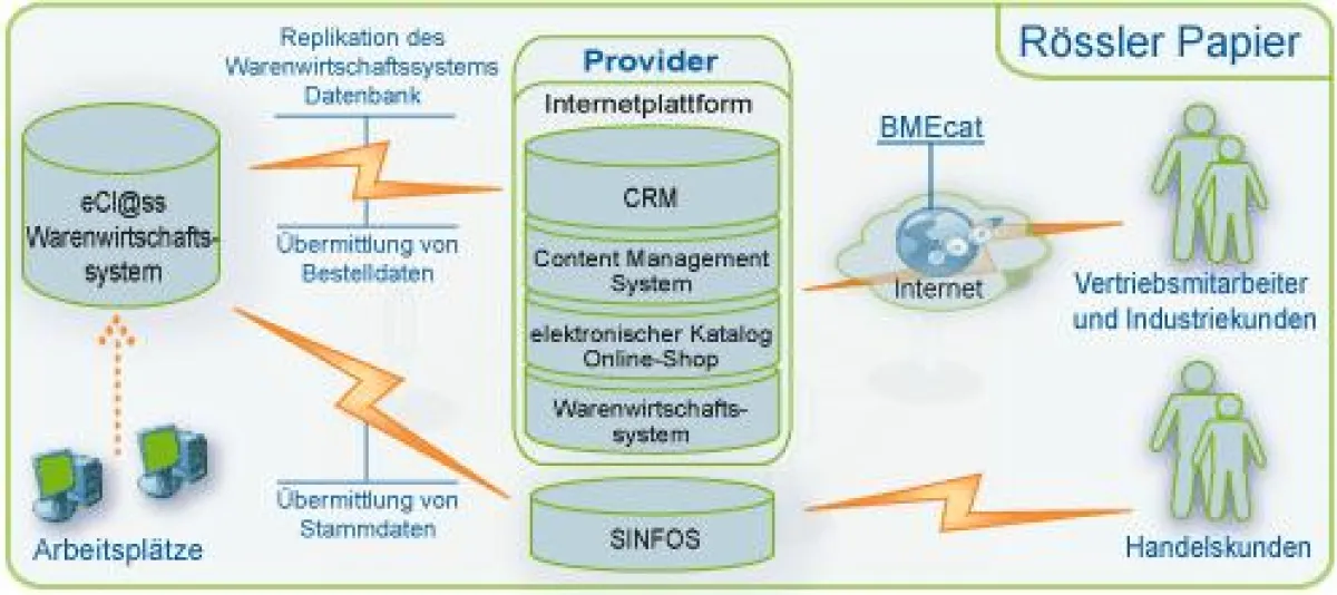 Rössler Papier brauchte ein E-Commerce-System und eine Software für CRM und die Warenwirtschaft. Da SQL-Business alle Funktionalitäten bietet, fiel die Wahl auf das ERP-System von Nissen & Velten.
