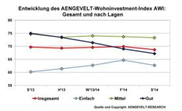 Bild: AENGEVELT-Wohninvestment-Index AWI gibt über alle Lagen nach