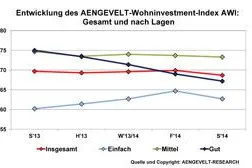 AENGEVELT-Wohninvestment-Index AWI gibt über alle Lagen nach Bild: AENGEVELT-Wohninvestment-Index AWI gibt über alle Lagen nach
