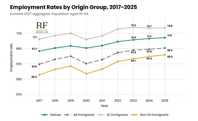 Beschäftigung von Zuwanderern in der EU auf Rekordhoch Bild: Beschäftigung von Zuwanderern in der EU auf Rekordhoch