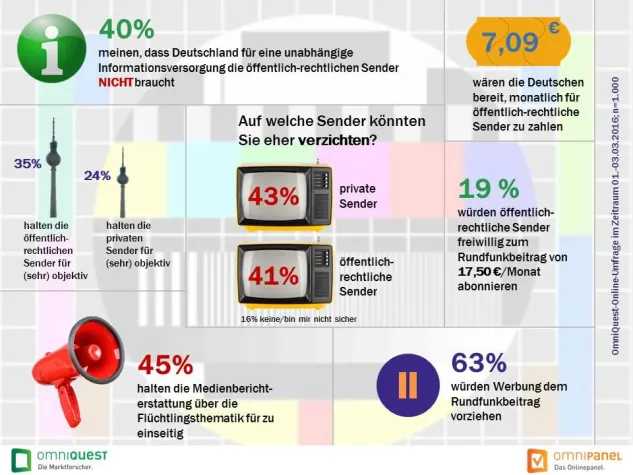 Bild: Rundfunkbeitrag? Die wenigsten würden freiwillig zahlen
