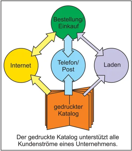 Katalogdruck - wirtschaftlich noch sinnvoll? Bild: Katalogdruck - wirtschaftlich noch sinnvoll?