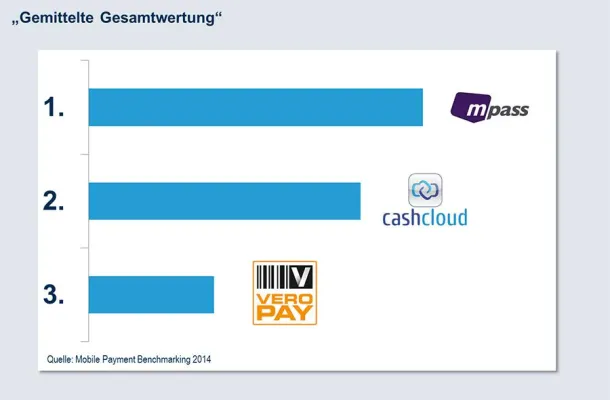 Bild: Mobile Payment Benchmarking Studie 2014: mPass bester Service