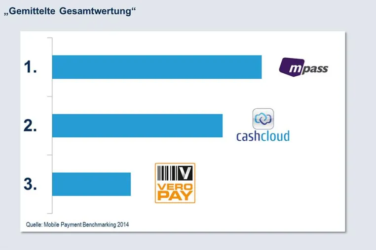 Mobile Payment Benchmarking Studie 2014: mPass bester Service Bild: Mobile Payment Benchmarking Studie 2014: mPass bester Service