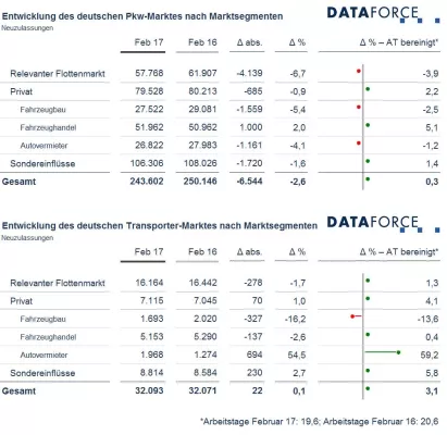 Bild: Marktsegmente Februar 2017: Relevanter Flottenmarkt bei stabilem Gesamtmarkt im Rückwärtsgang