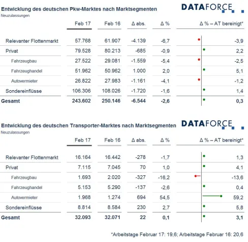 Bild: Marktsegmente Februar 2017: Relevanter Flottenmarkt bei stabilem Gesamtmarkt im Rückwärtsgang