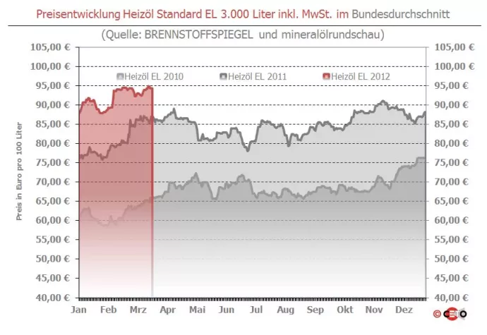 Brennstoffspiegel: Abschläge beim Heizöl-Preis zum Wochenende Bild: Brennstoffspiegel: Abschläge beim Heizöl-Preis zum Wochenende
