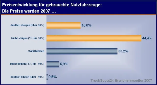 Bild: Der TruckScout24-Branchenmonitor 2007: Stimmungshoch beim Handel für gebrauchte Nutzfahrzeuge hält an