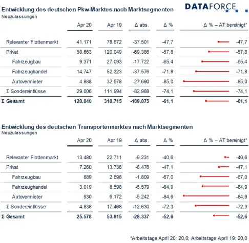Bild: Im April ist jede dritte Neuzulassung ein Firmenwagen