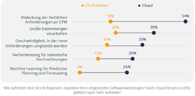 Bild: Cloud Nutzer 3x häufiger sehr zufrieden mit fachlichen Anforderungen an Planungslösungen