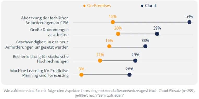 Cloud Nutzer 3x häufiger sehr zufrieden mit fachlichen Anforderungen an Planungslösungen Bild: Cloud Nutzer 3x häufiger sehr zufrieden mit fachlichen Anforderungen an Planungslösungen
