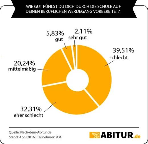 Bild: Abiturienten geben Berufsvorbereitung an Schulen nur schlechte Noten: Fehlt der rote Faden?