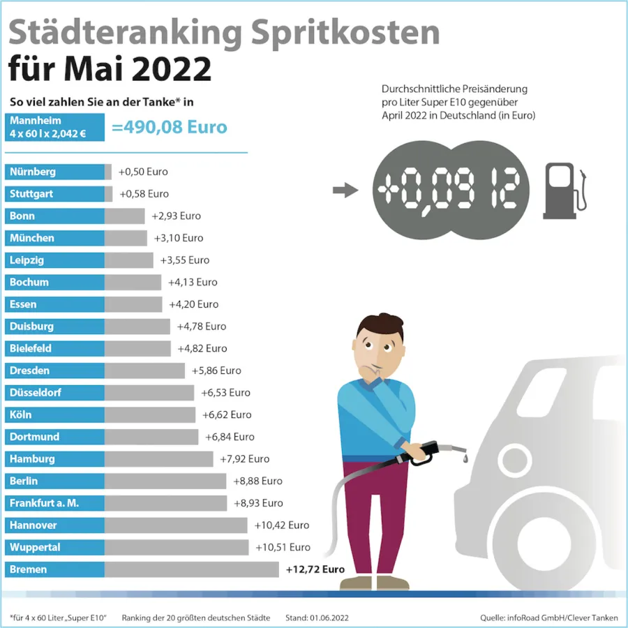 Städteranking der Spritkosten für Mai 2022.  (© © infoRoad GmbH / Clever Tanken)