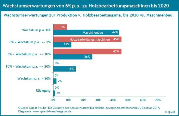 Bild: Wachstumserwartungen bis 2020 bei Holzbearbeitungsmaschinen leicht höher als im Maschinenbau – Quest Report