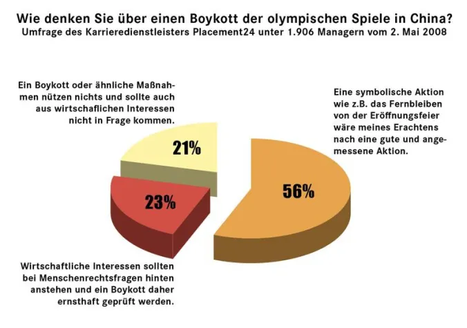 Deutsche Manager befürworten „symbolisches Fernbleiben“ von Eröffnungsfeier in Peking Bild: Deutsche Manager befürworten „symbolisches Fernbleiben“ von Eröffnungsfeier in Peking