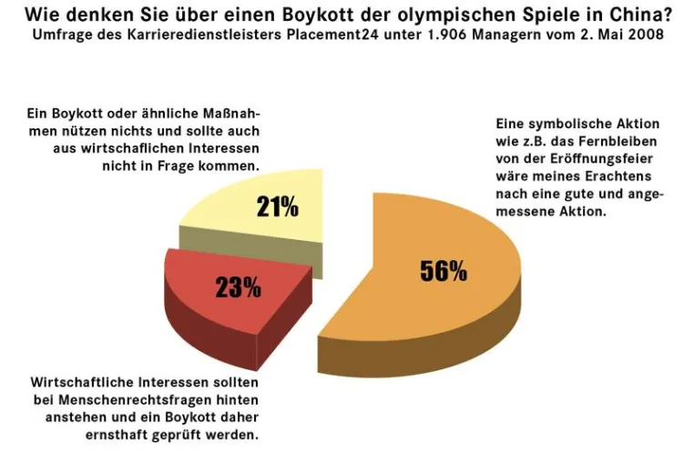 Deutsche Manager befürworten „symbolisches Fernbleiben“ von Eröffnungsfeier in Peking Bild: Deutsche Manager befürworten „symbolisches Fernbleiben“ von Eröffnungsfeier in Peking