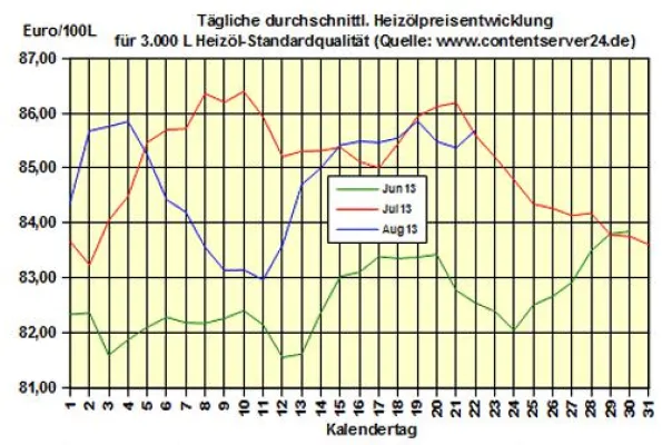Bild: Brennstoffhandel.de: Heizölpreise - Tageskommentar: DoE-Zahlen spiegeln Nachfrage wider, Heizölpreise fester