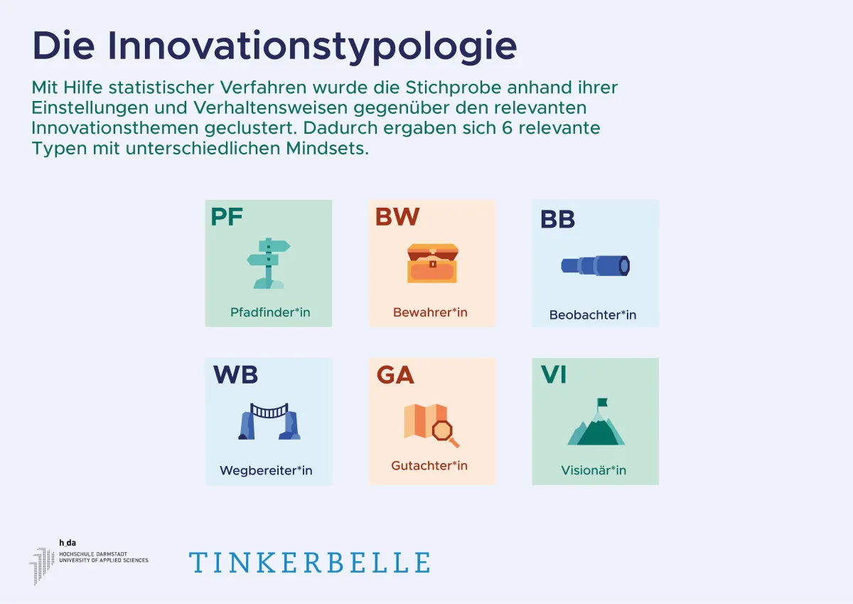 Sechs Innovationstypen mit unterschiedlichen Mindsets finden sich unter Entscheider*innen. (© Tinkerbelle GmbH)