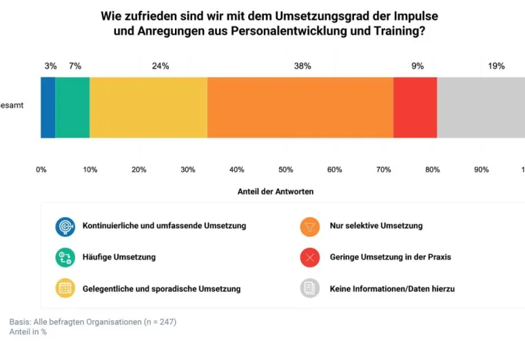 Bild: Viel in Strategie- und Führungskräfte-Entwicklung investiert - aber oft zu wenig sichtbare Wirkung