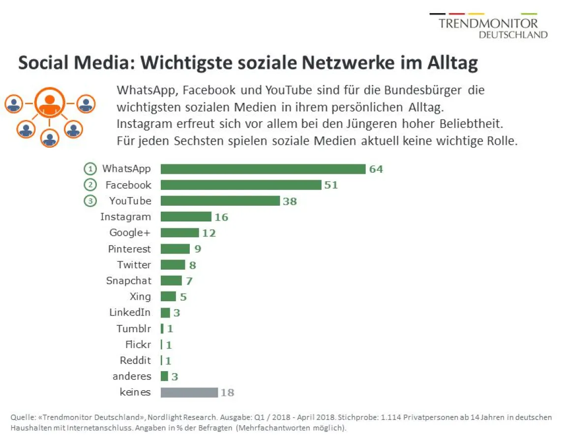 Trendmonitor Deutschland: Social-Media-Präferenzen der Bundesbürger