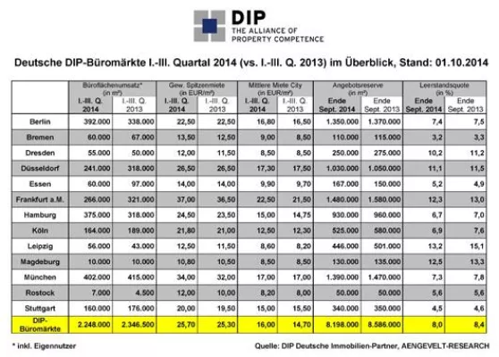 Bild: DIP analysiert rückläufige Flächenumsätze an den deutschen Büromärkten