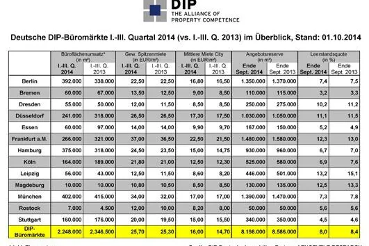 Bild: DIP analysiert rückläufige Flächenumsätze an den deutschen Büromärkten
