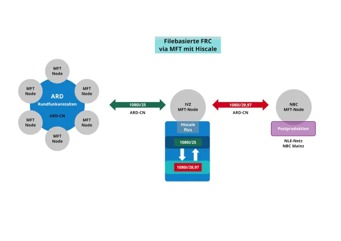 Automatisierter, standortübergreifender Transcodingservice für (Live)Berichterstattung aus Tokio 2021 Bild: Automatisierter, standortübergreifender Transcodingservice für (Live)Berichterstattung aus Tokio 2021